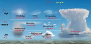 طبقه‌بندی کلی ابرها